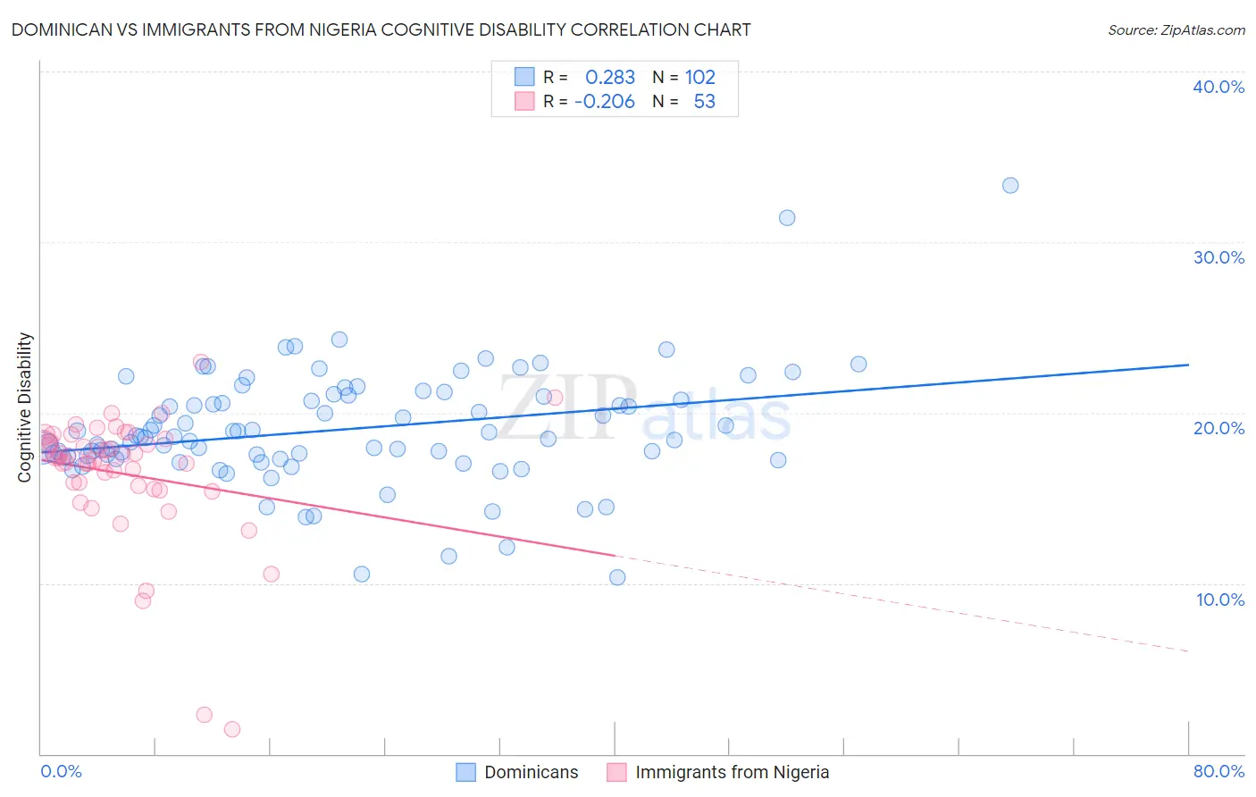 Dominican vs Immigrants from Nigeria Cognitive Disability