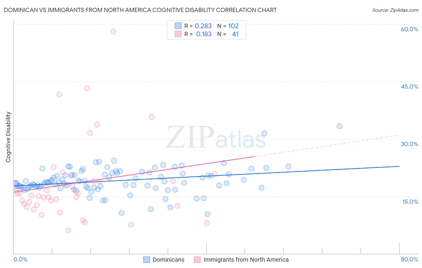 Dominican vs Immigrants from North America Cognitive Disability