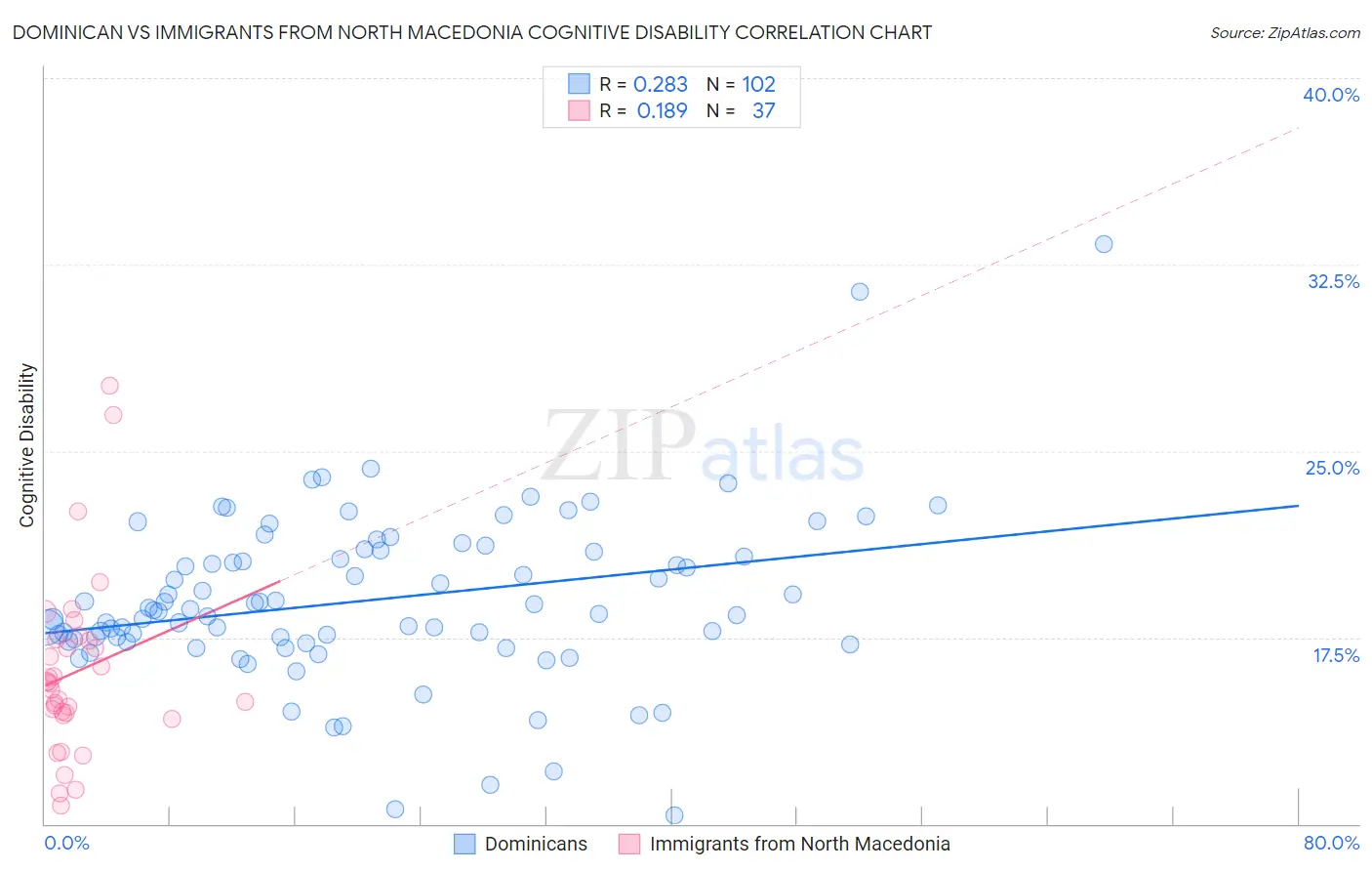 Dominican vs Immigrants from North Macedonia Cognitive Disability