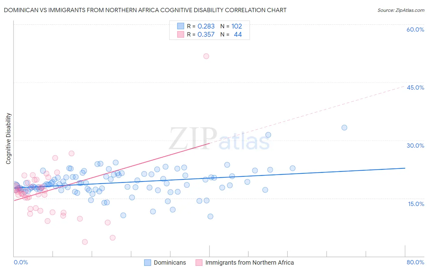 Dominican vs Immigrants from Northern Africa Cognitive Disability