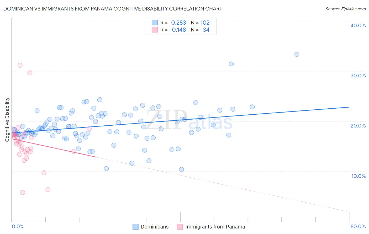 Dominican vs Immigrants from Panama Cognitive Disability