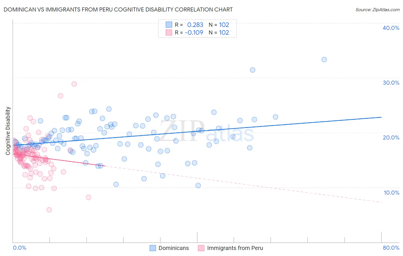 Dominican vs Immigrants from Peru Cognitive Disability
