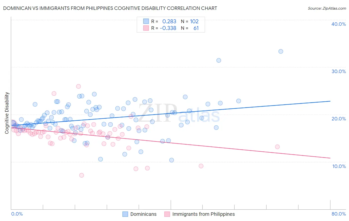 Dominican vs Immigrants from Philippines Cognitive Disability