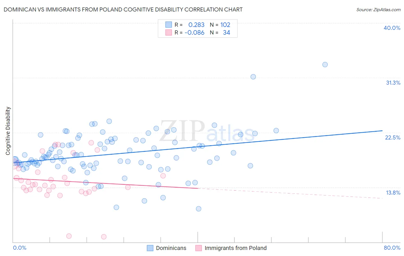 Dominican vs Immigrants from Poland Cognitive Disability