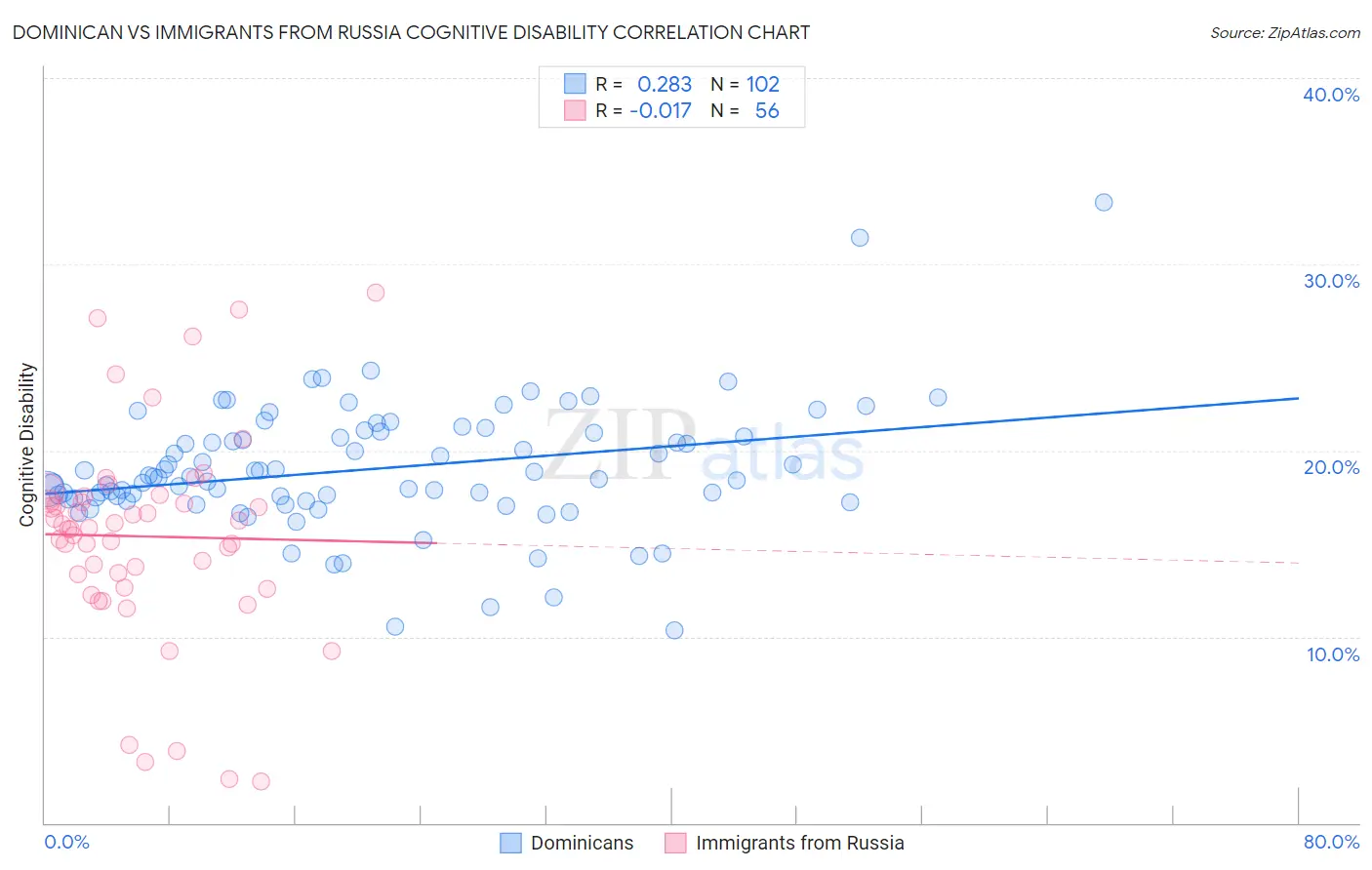 Dominican vs Immigrants from Russia Cognitive Disability