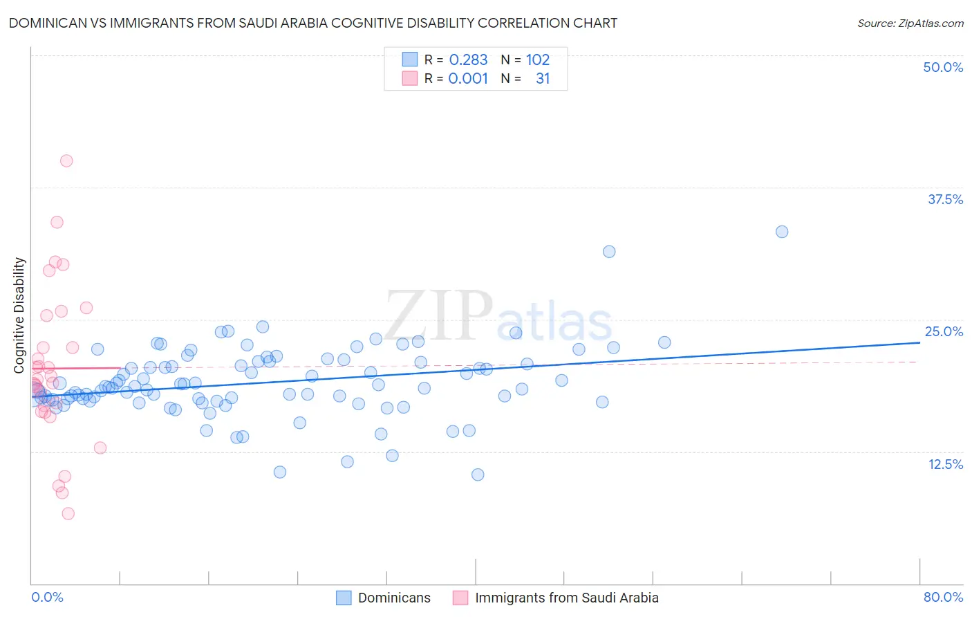 Dominican vs Immigrants from Saudi Arabia Cognitive Disability