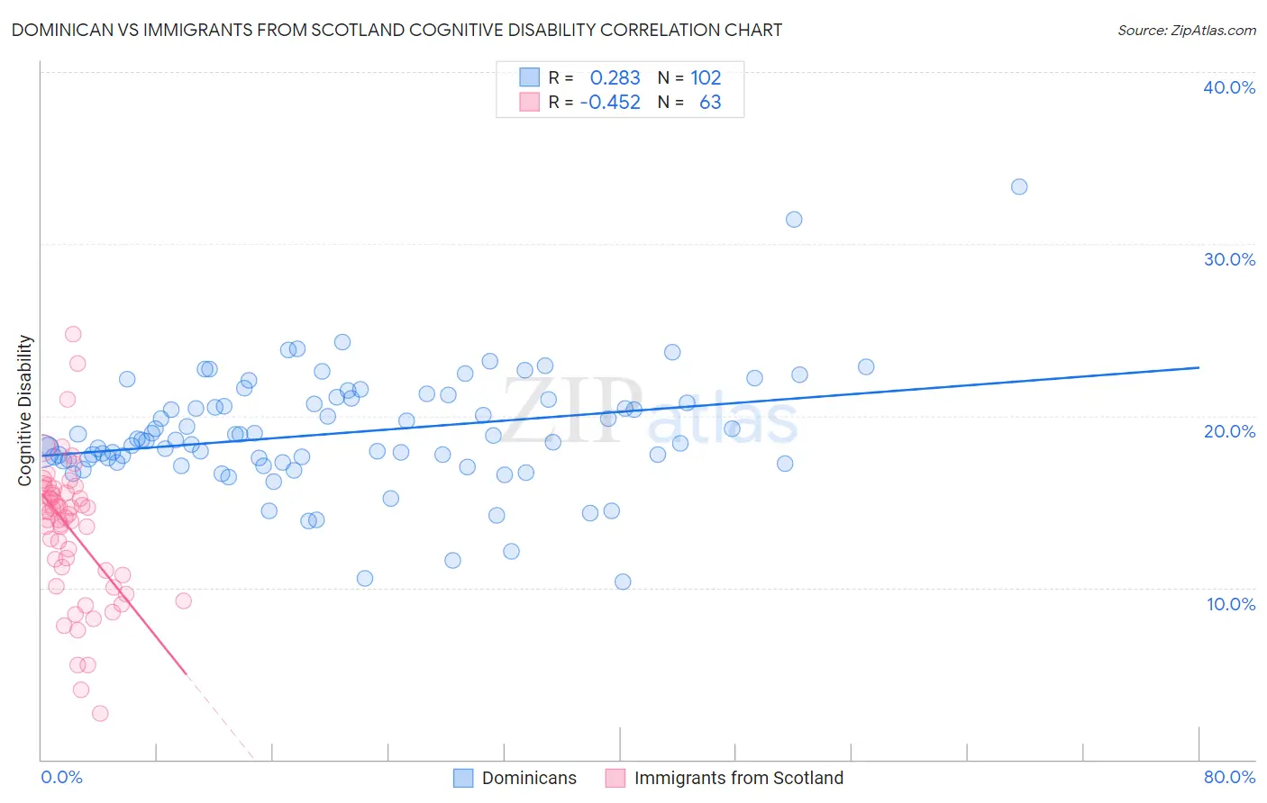 Dominican vs Immigrants from Scotland Cognitive Disability