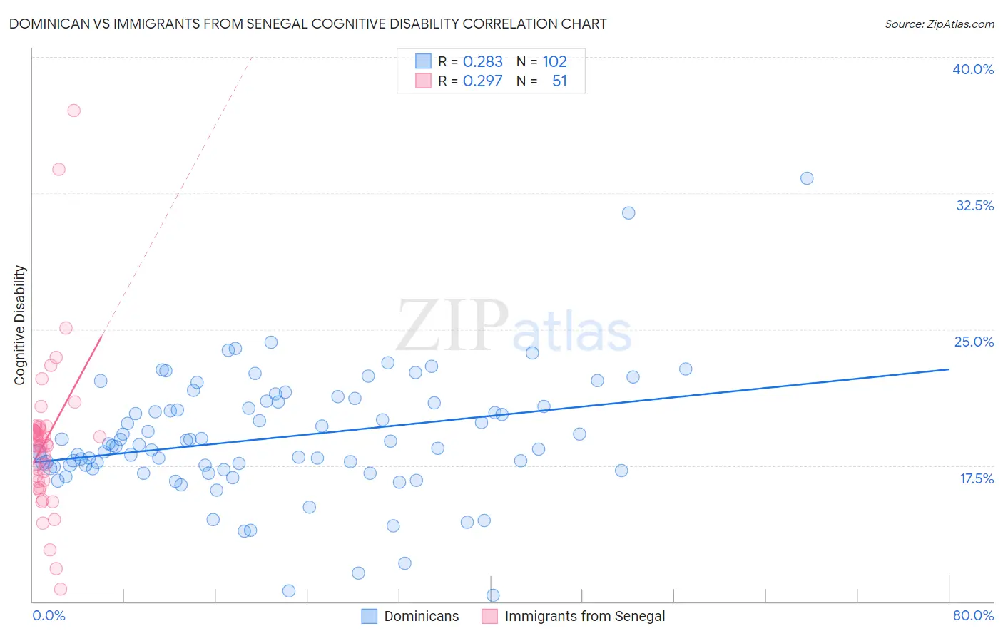 Dominican vs Immigrants from Senegal Cognitive Disability