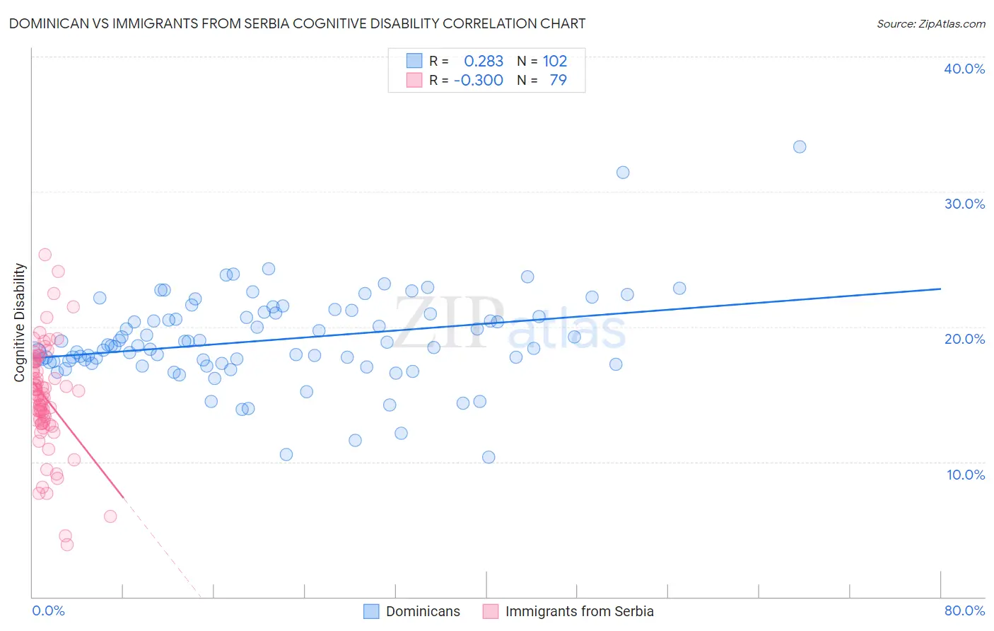 Dominican vs Immigrants from Serbia Cognitive Disability