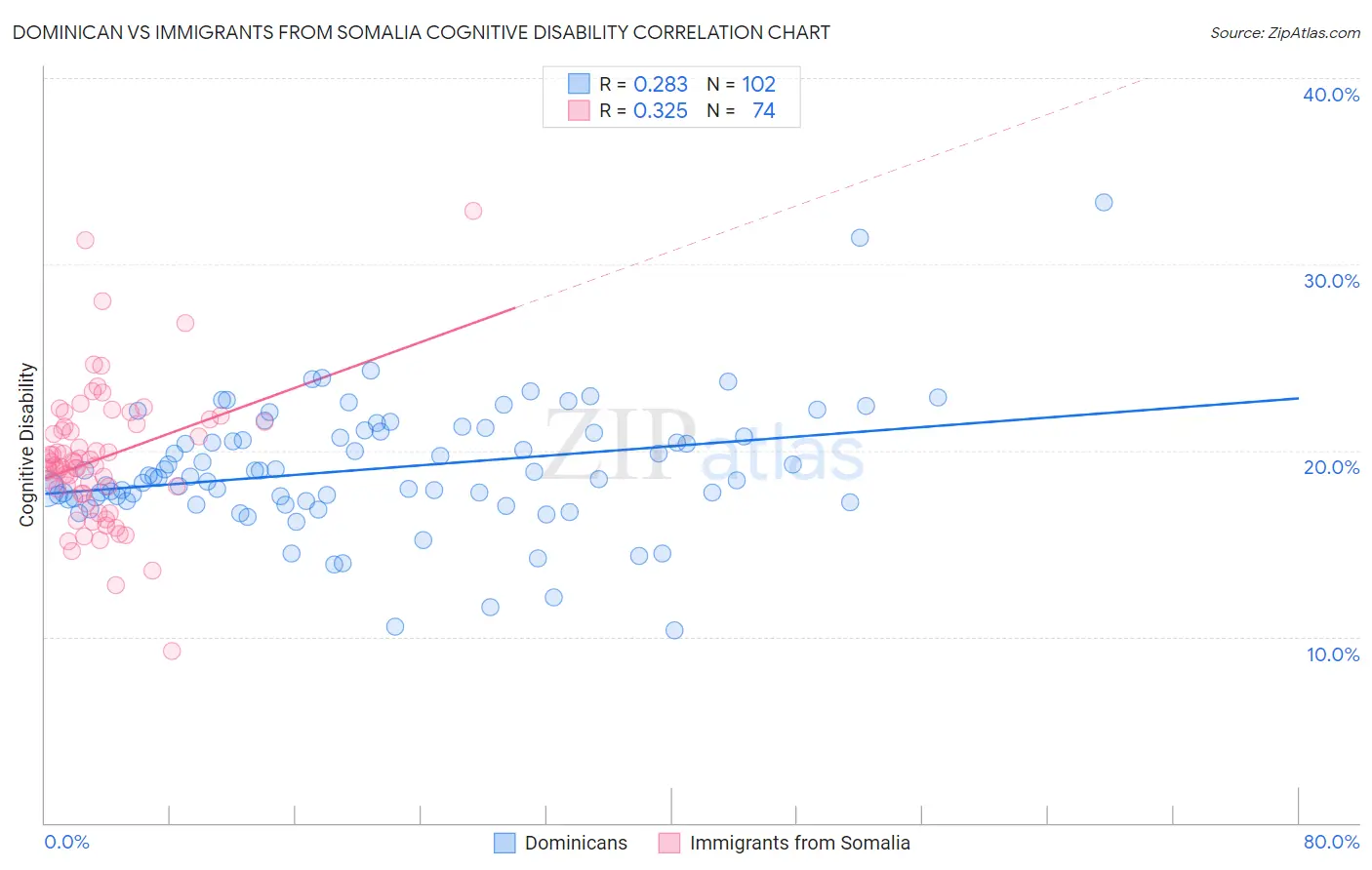 Dominican vs Immigrants from Somalia Cognitive Disability