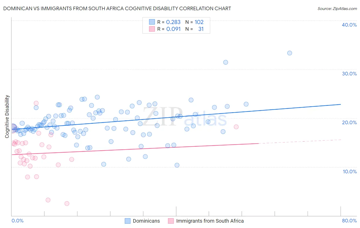 Dominican vs Immigrants from South Africa Cognitive Disability