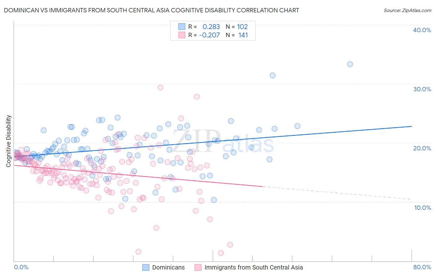 Dominican vs Immigrants from South Central Asia Cognitive Disability