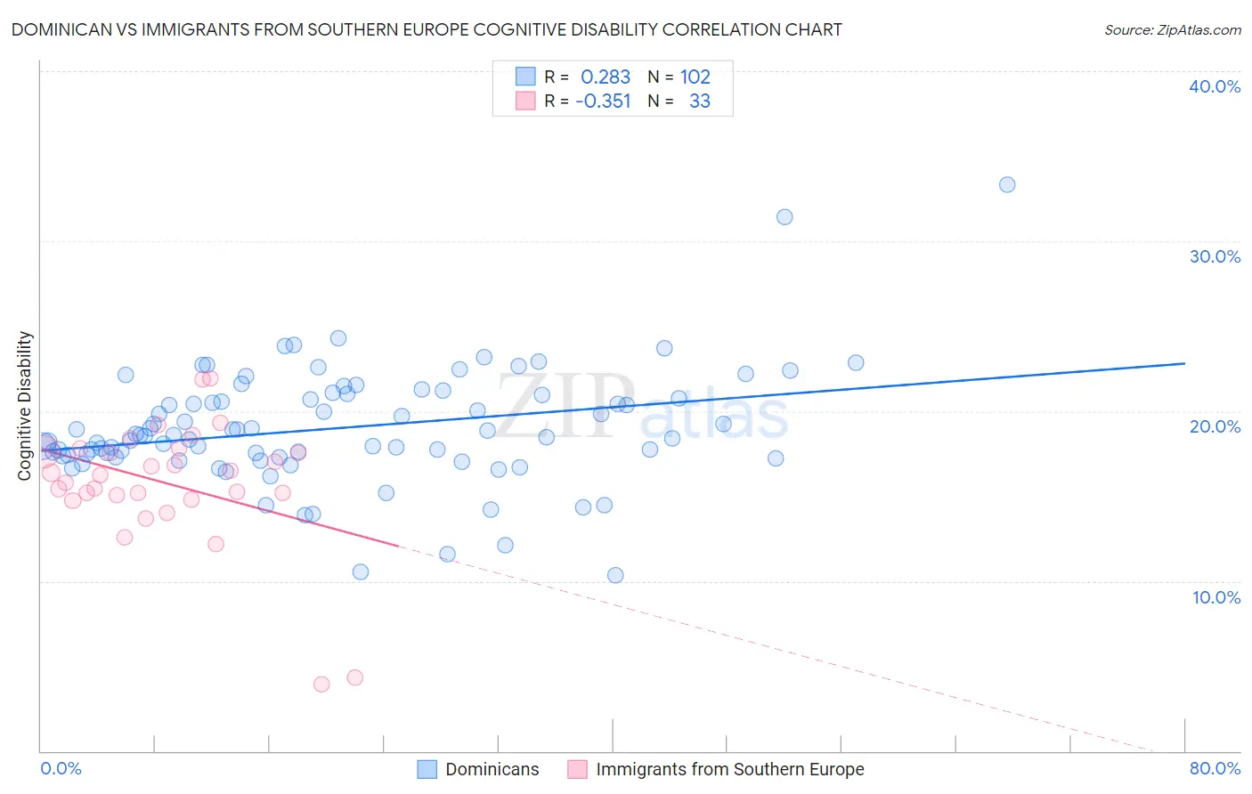 Dominican vs Immigrants from Southern Europe Cognitive Disability