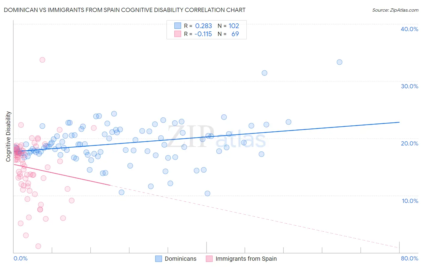 Dominican vs Immigrants from Spain Cognitive Disability