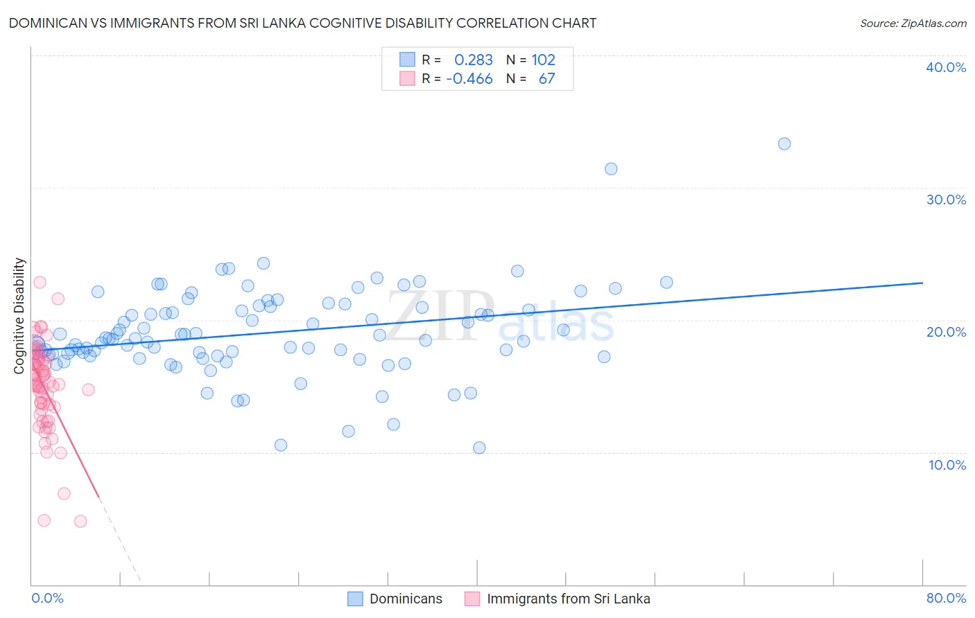 Dominican vs Immigrants from Sri Lanka Cognitive Disability