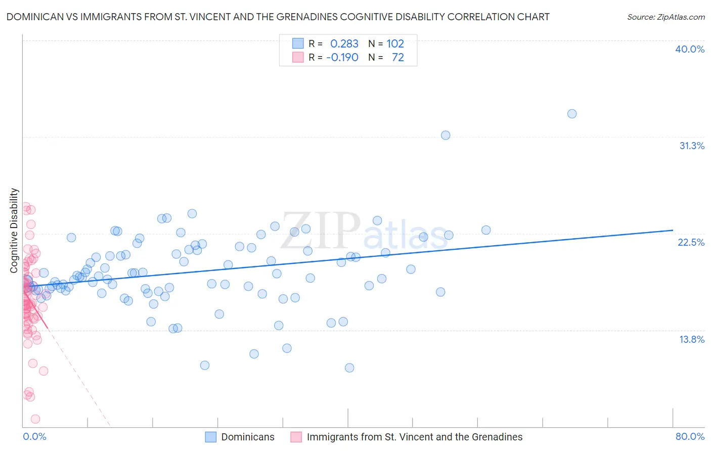 Dominican vs Immigrants from St. Vincent and the Grenadines Cognitive Disability