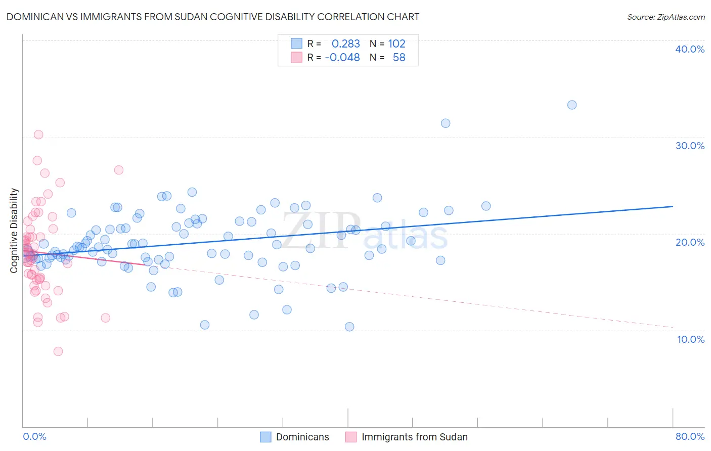 Dominican vs Immigrants from Sudan Cognitive Disability
