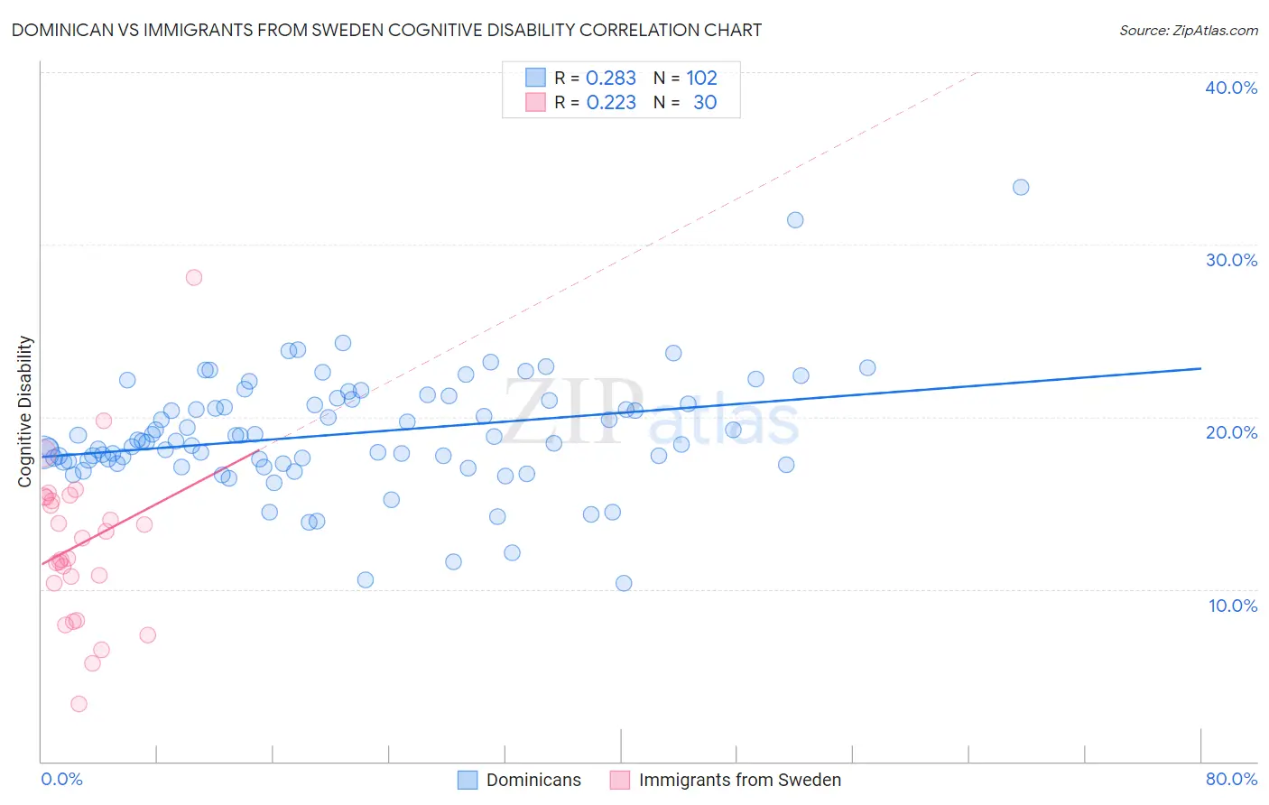 Dominican vs Immigrants from Sweden Cognitive Disability