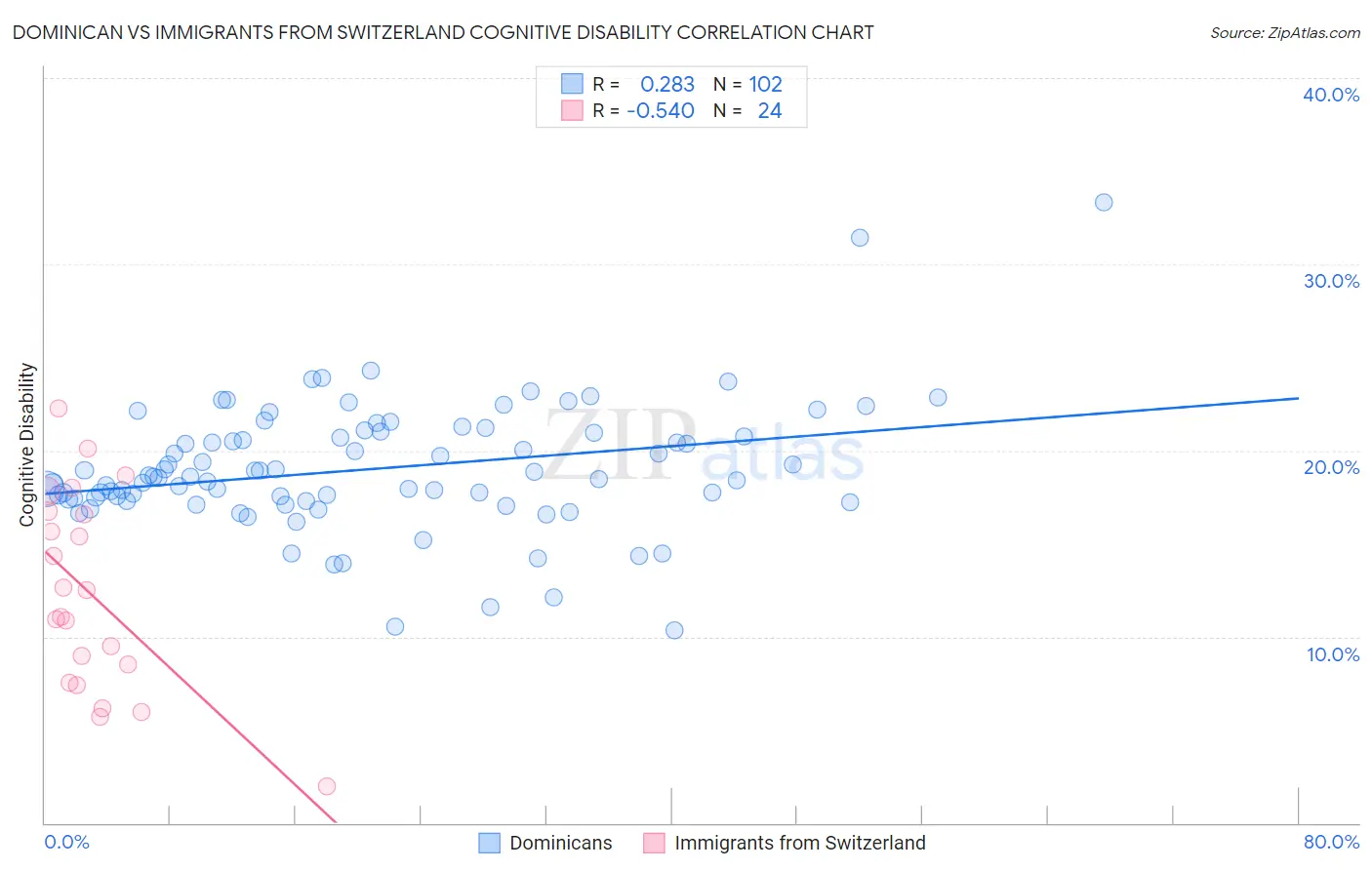 Dominican vs Immigrants from Switzerland Cognitive Disability