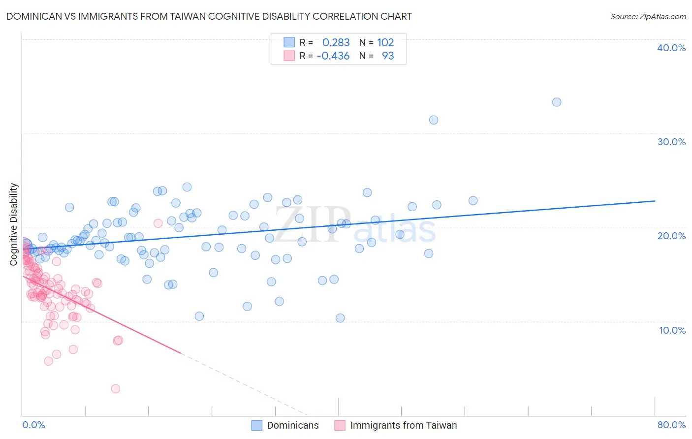Dominican vs Immigrants from Taiwan Cognitive Disability