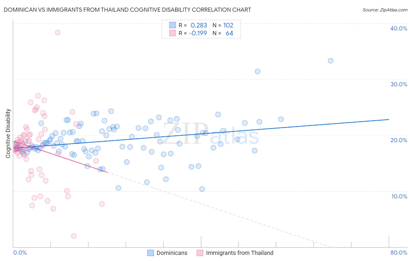 Dominican vs Immigrants from Thailand Cognitive Disability