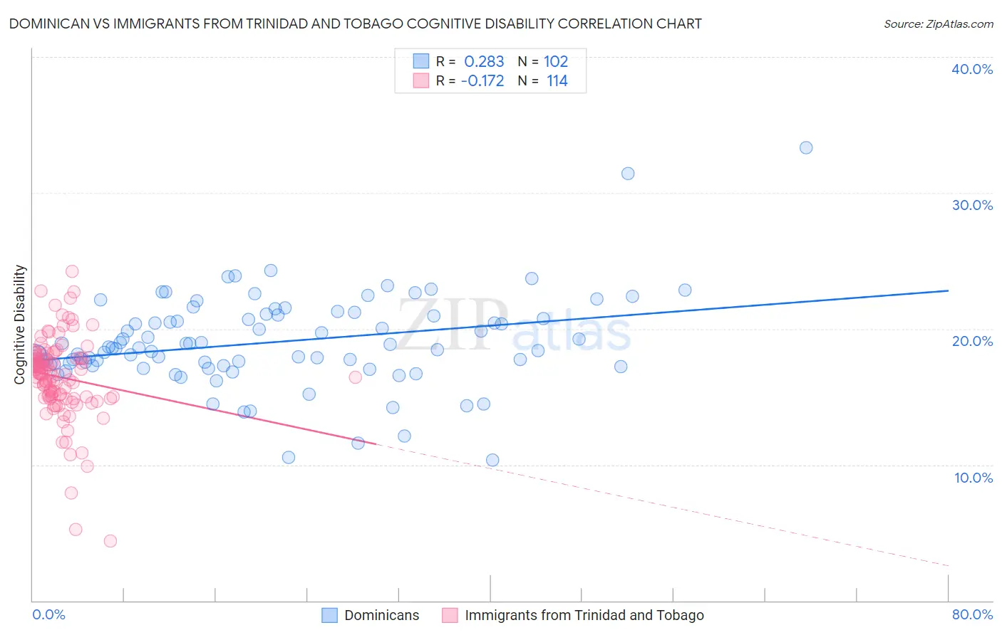 Dominican vs Immigrants from Trinidad and Tobago Cognitive Disability