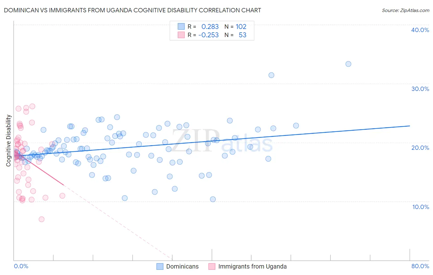 Dominican vs Immigrants from Uganda Cognitive Disability