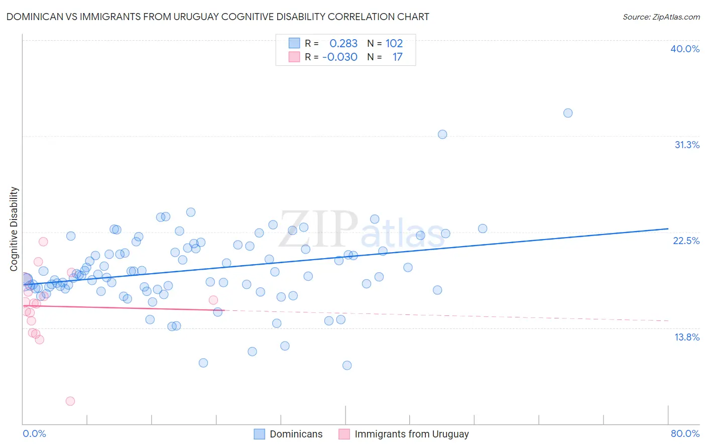 Dominican vs Immigrants from Uruguay Cognitive Disability