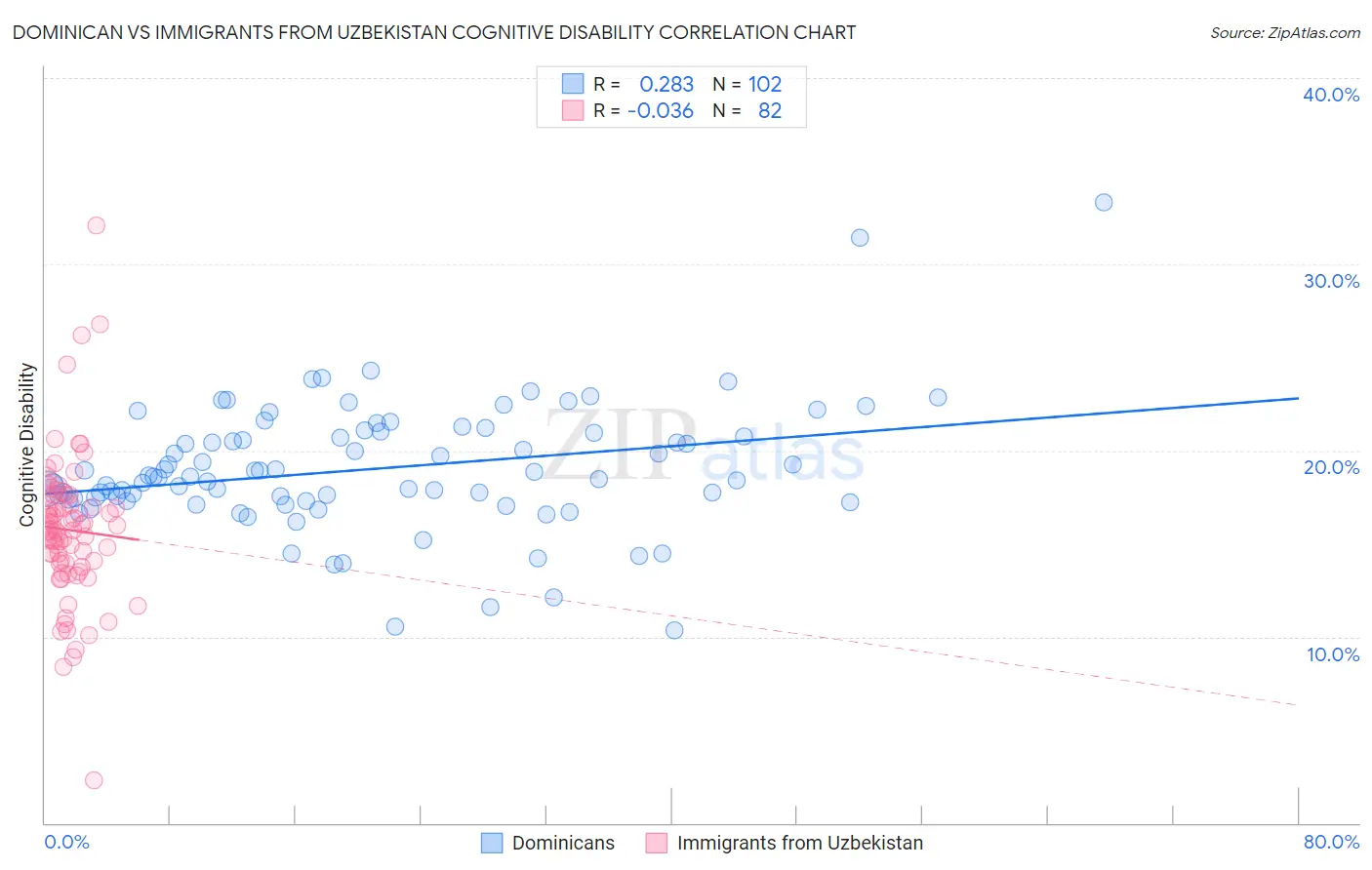 Dominican vs Immigrants from Uzbekistan Cognitive Disability