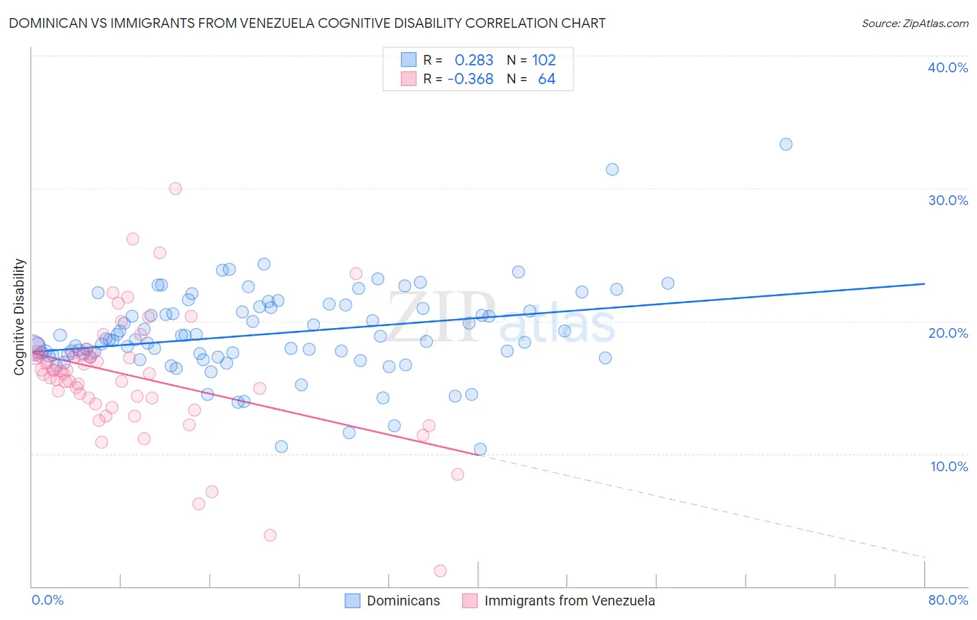 Dominican vs Immigrants from Venezuela Cognitive Disability