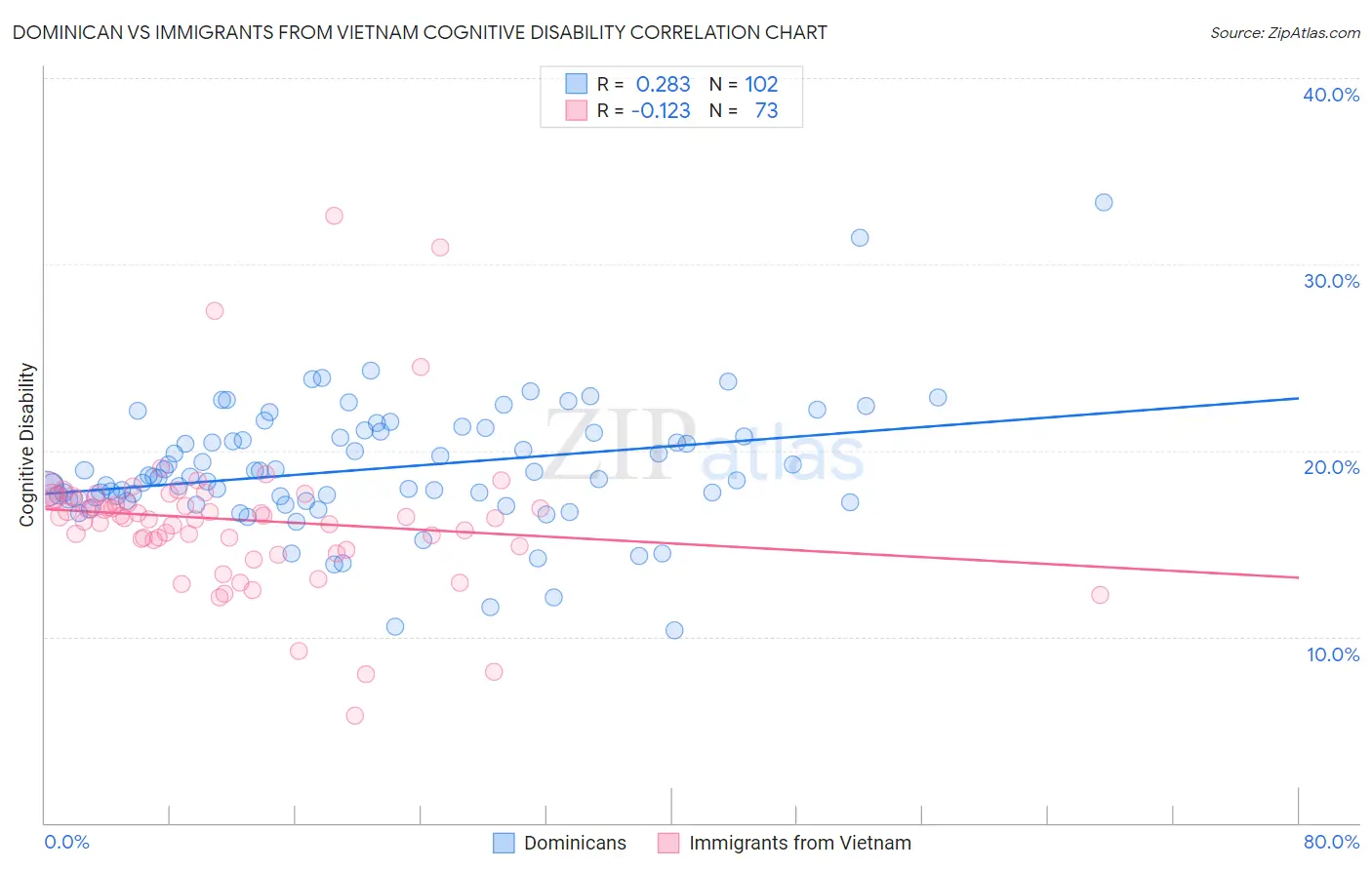 Dominican vs Immigrants from Vietnam Cognitive Disability