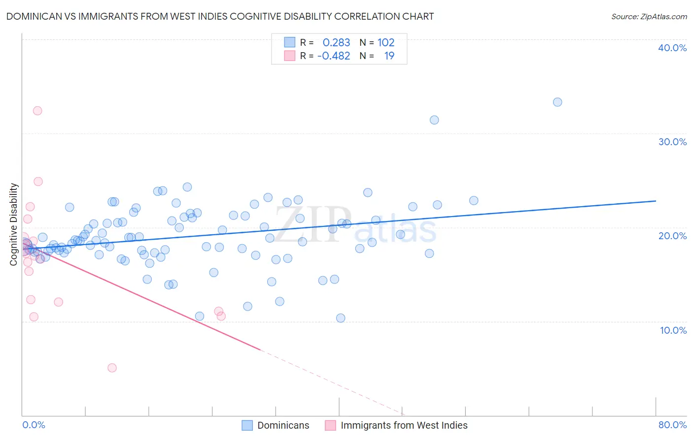 Dominican vs Immigrants from West Indies Cognitive Disability