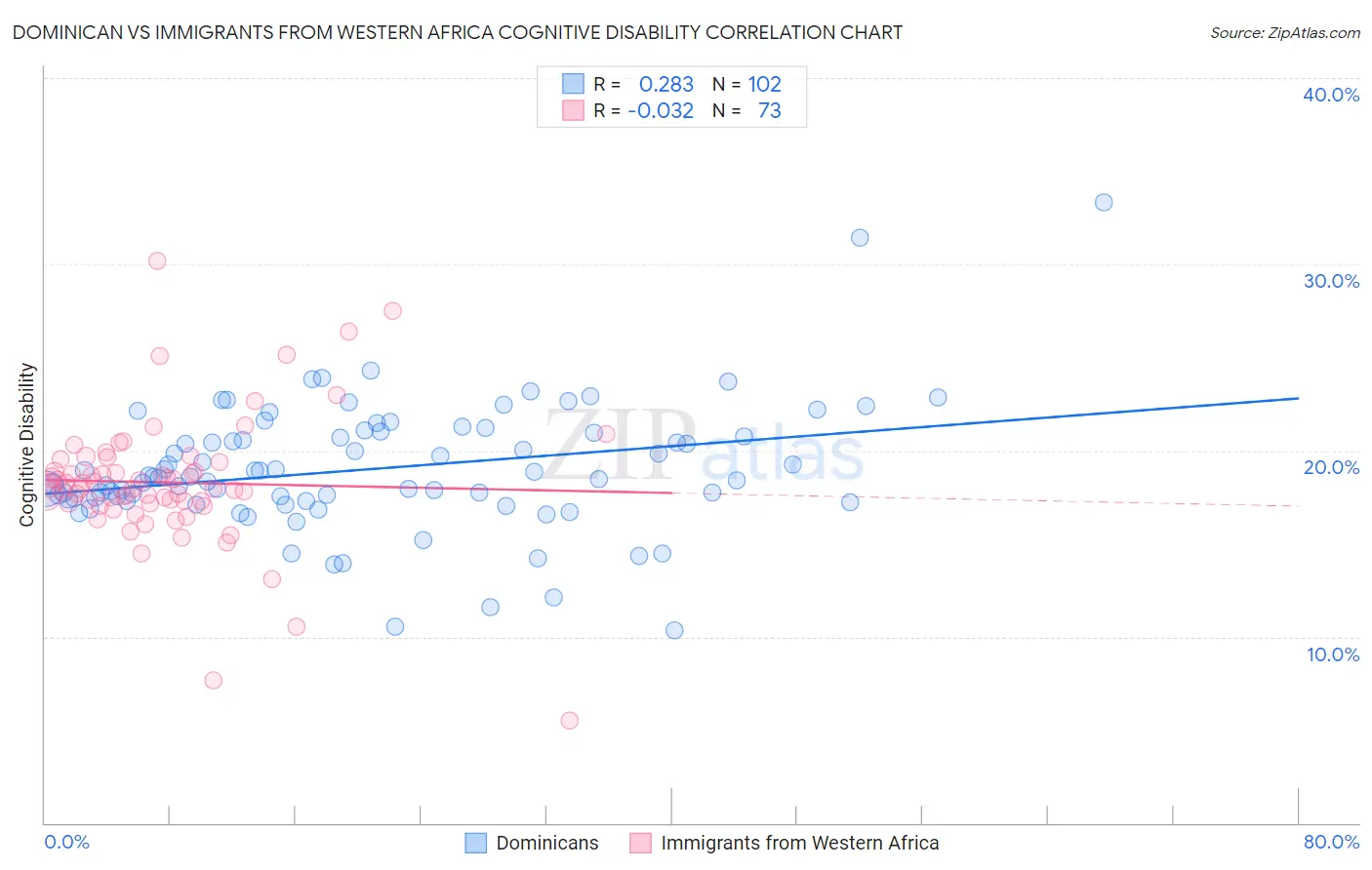 Dominican vs Immigrants from Western Africa Cognitive Disability