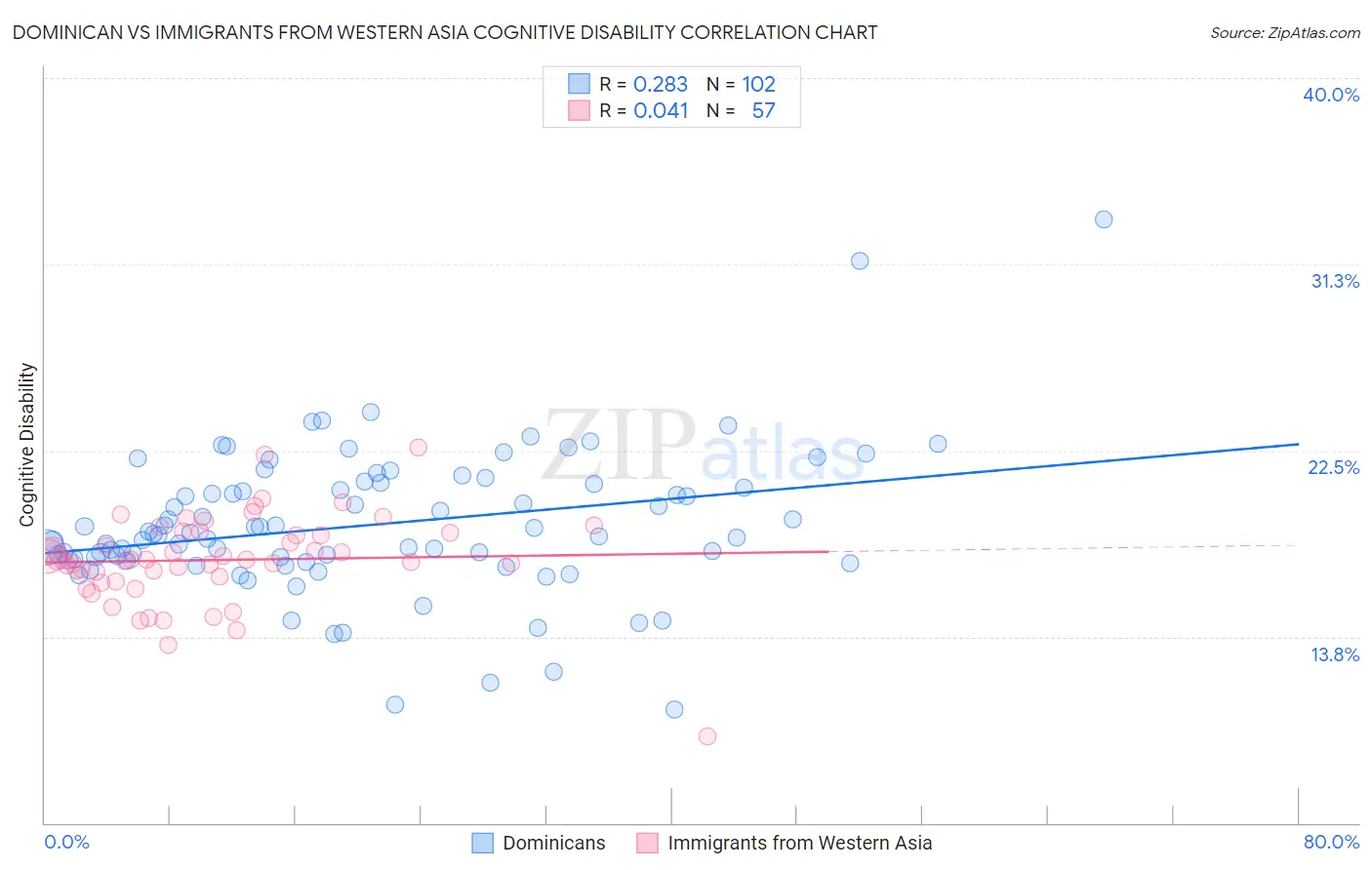 Dominican vs Immigrants from Western Asia Cognitive Disability