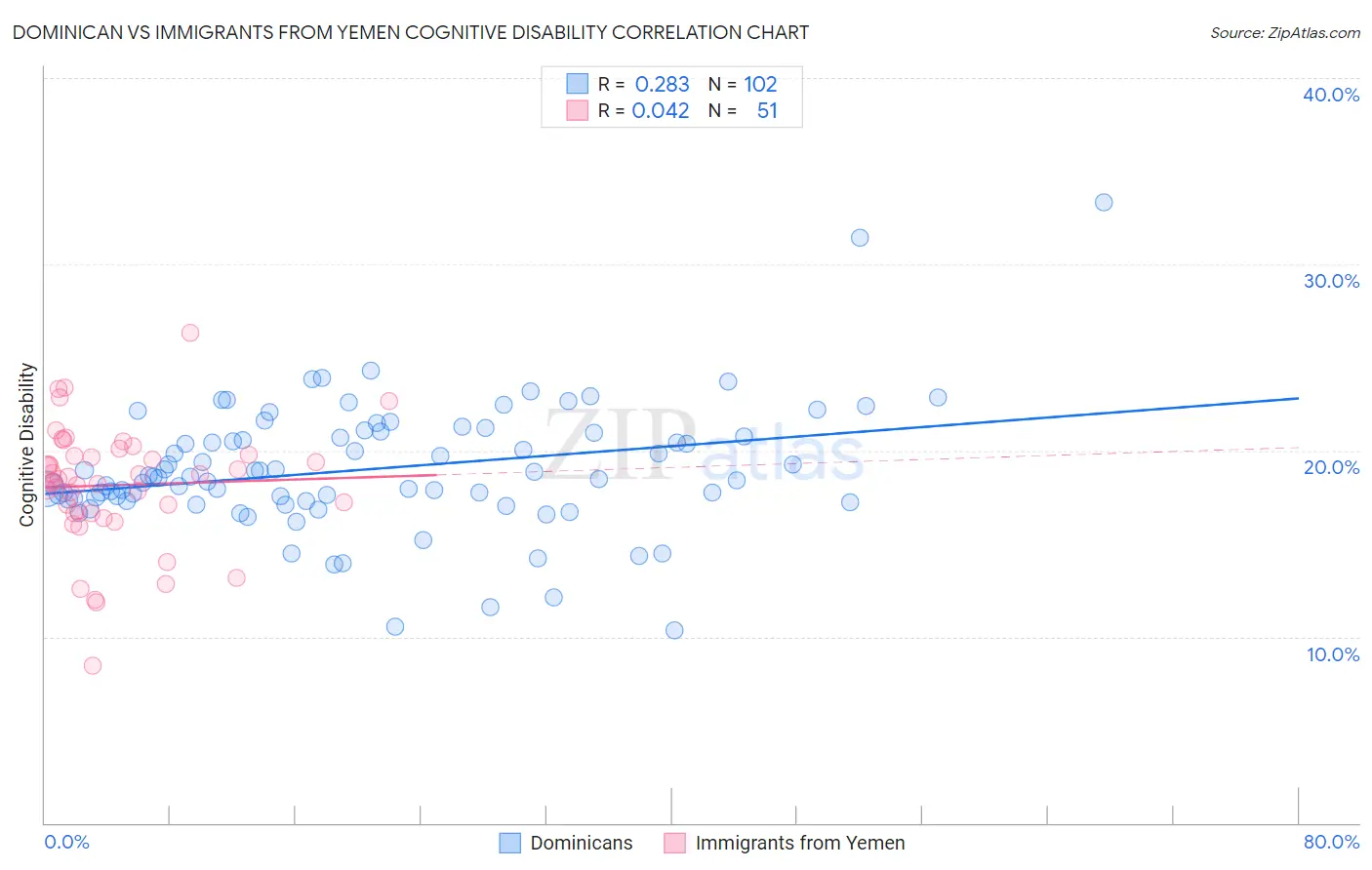 Dominican vs Immigrants from Yemen Cognitive Disability