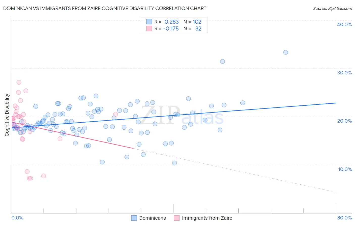 Dominican vs Immigrants from Zaire Cognitive Disability