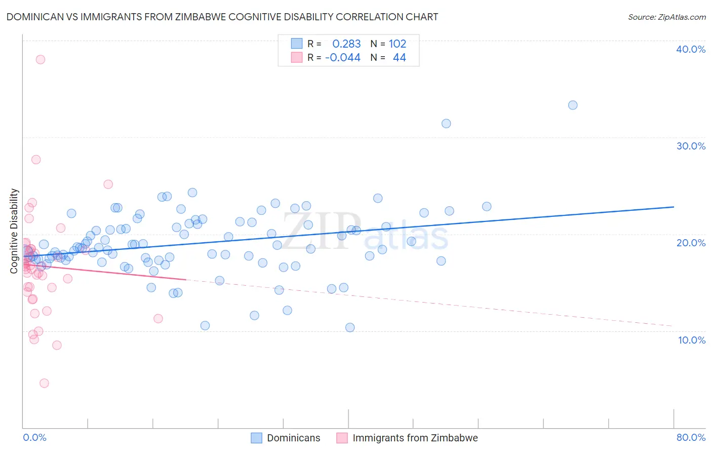 Dominican vs Immigrants from Zimbabwe Cognitive Disability