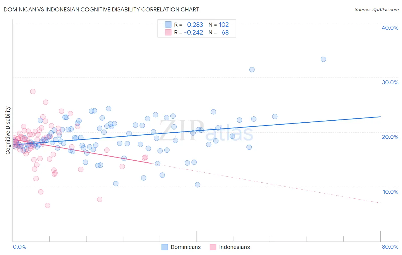 Dominican vs Indonesian Cognitive Disability