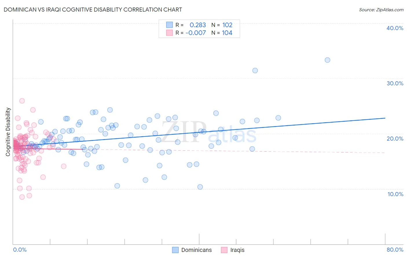 Dominican vs Iraqi Cognitive Disability