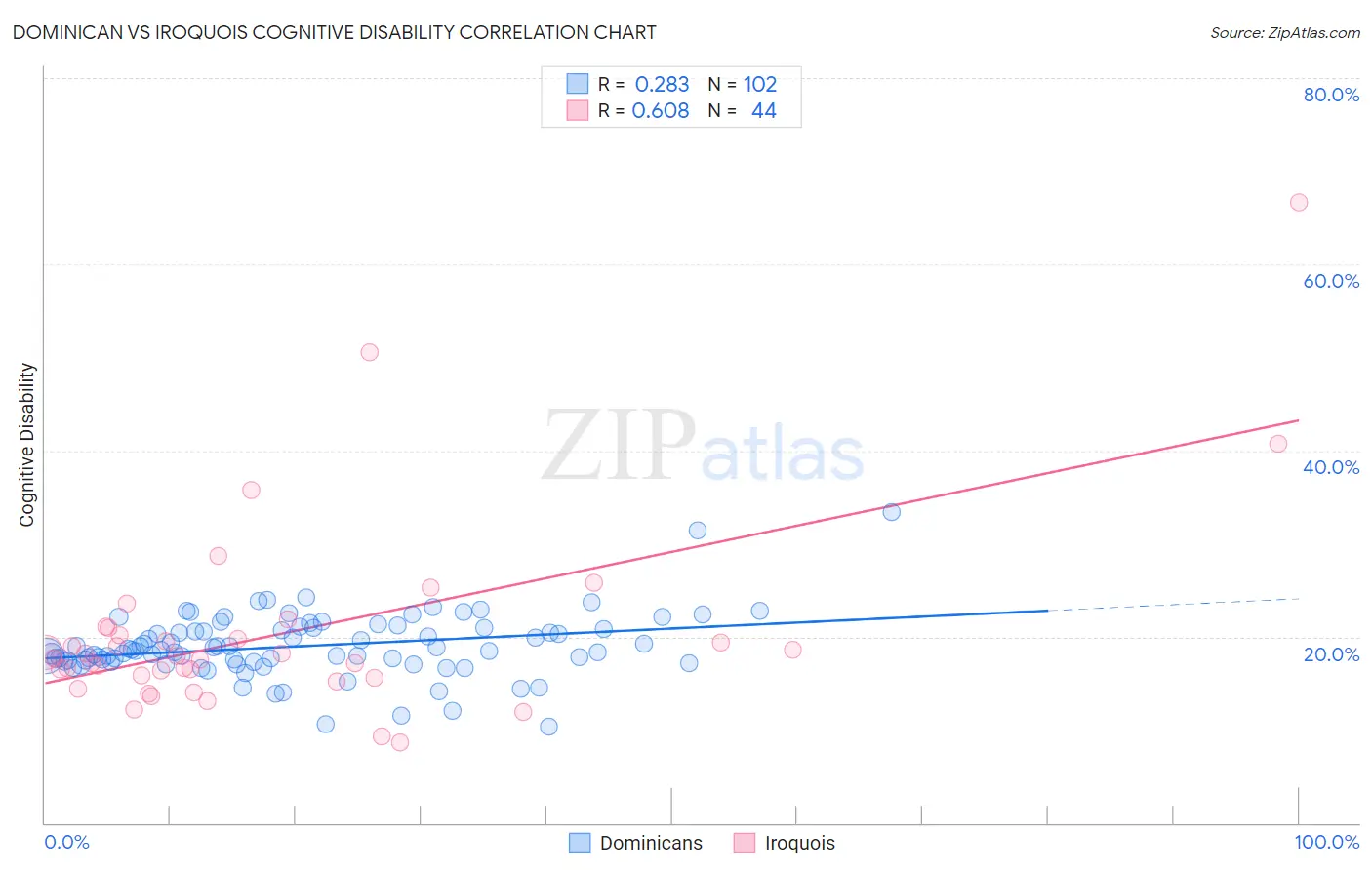 Dominican vs Iroquois Cognitive Disability