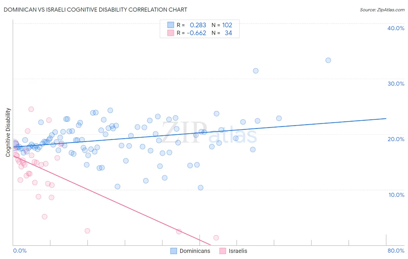 Dominican vs Israeli Cognitive Disability