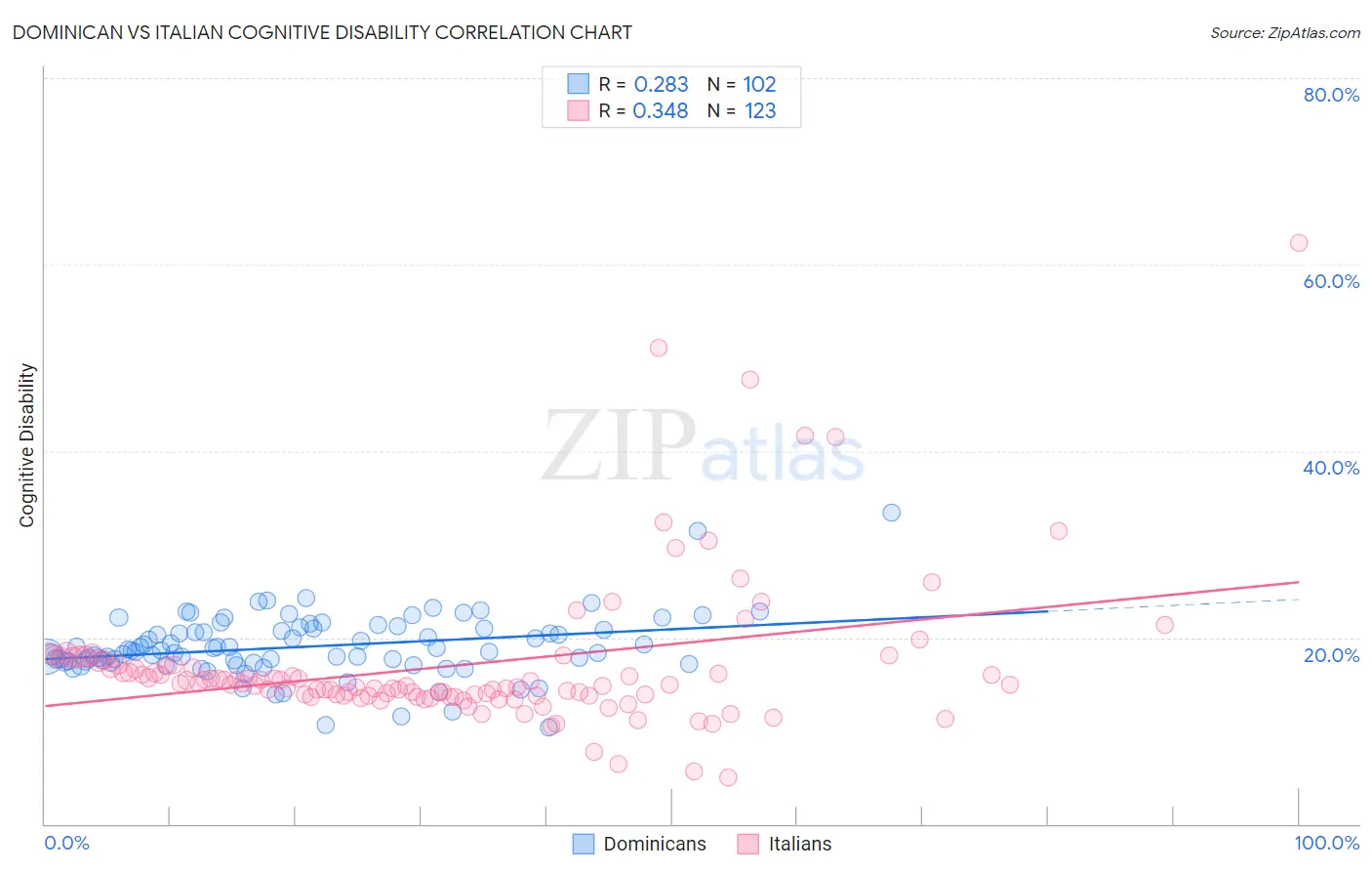 Dominican vs Italian Cognitive Disability