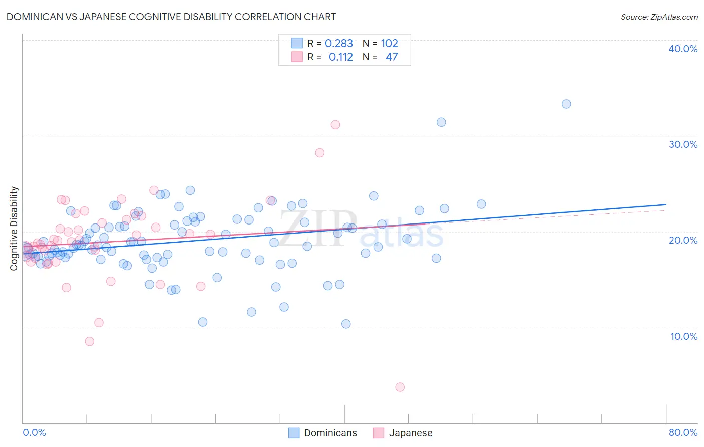 Dominican vs Japanese Cognitive Disability