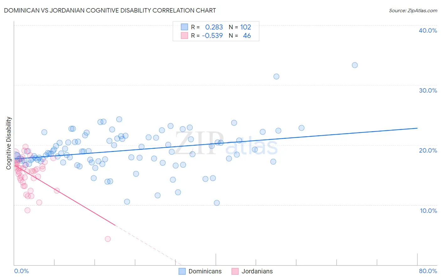Dominican vs Jordanian Cognitive Disability