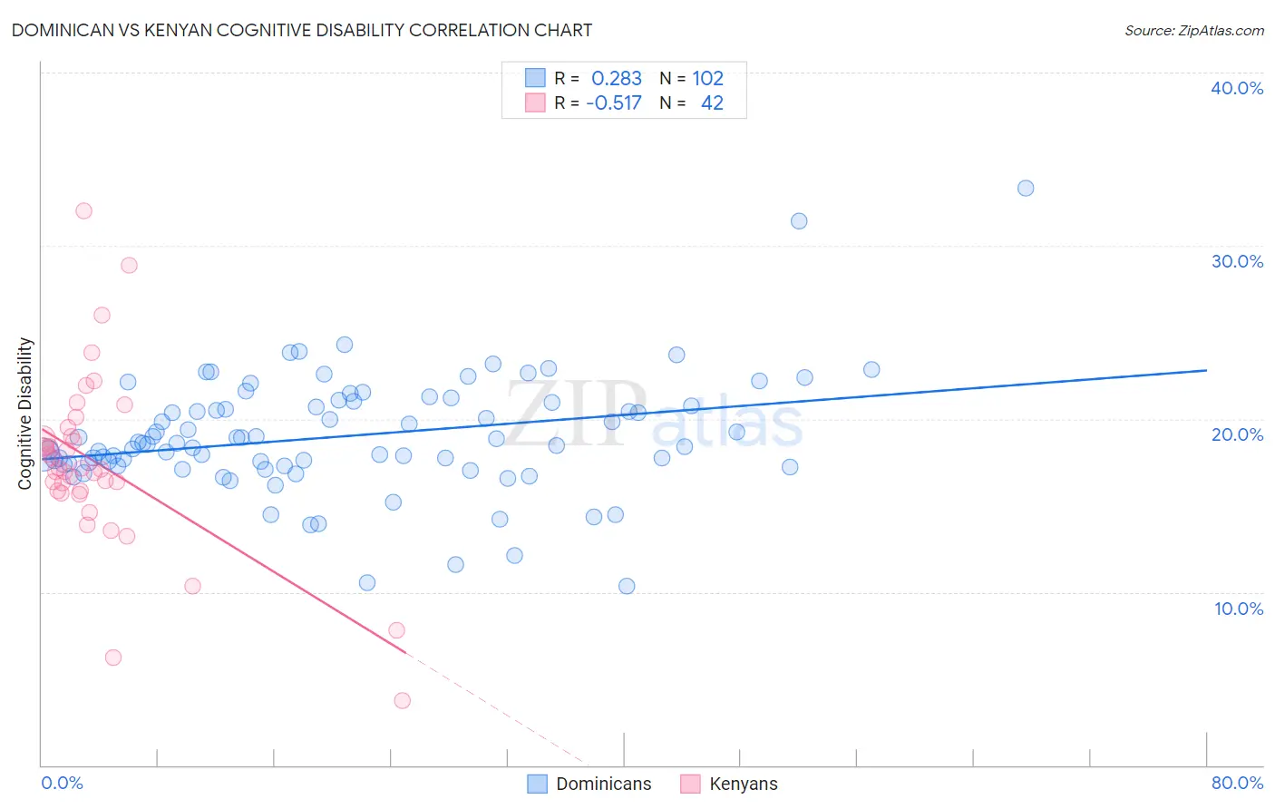 Dominican vs Kenyan Cognitive Disability