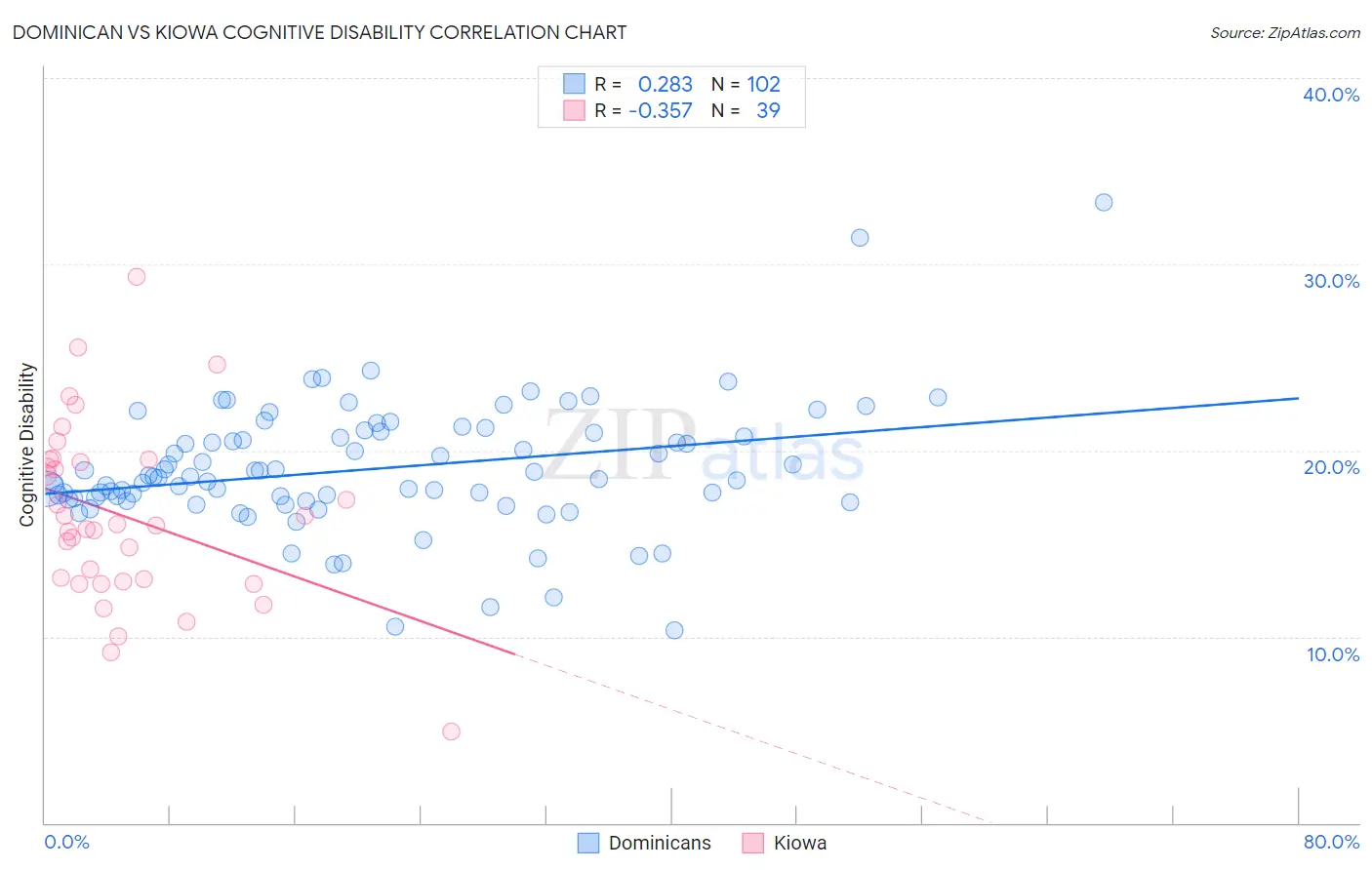 Dominican vs Kiowa Cognitive Disability