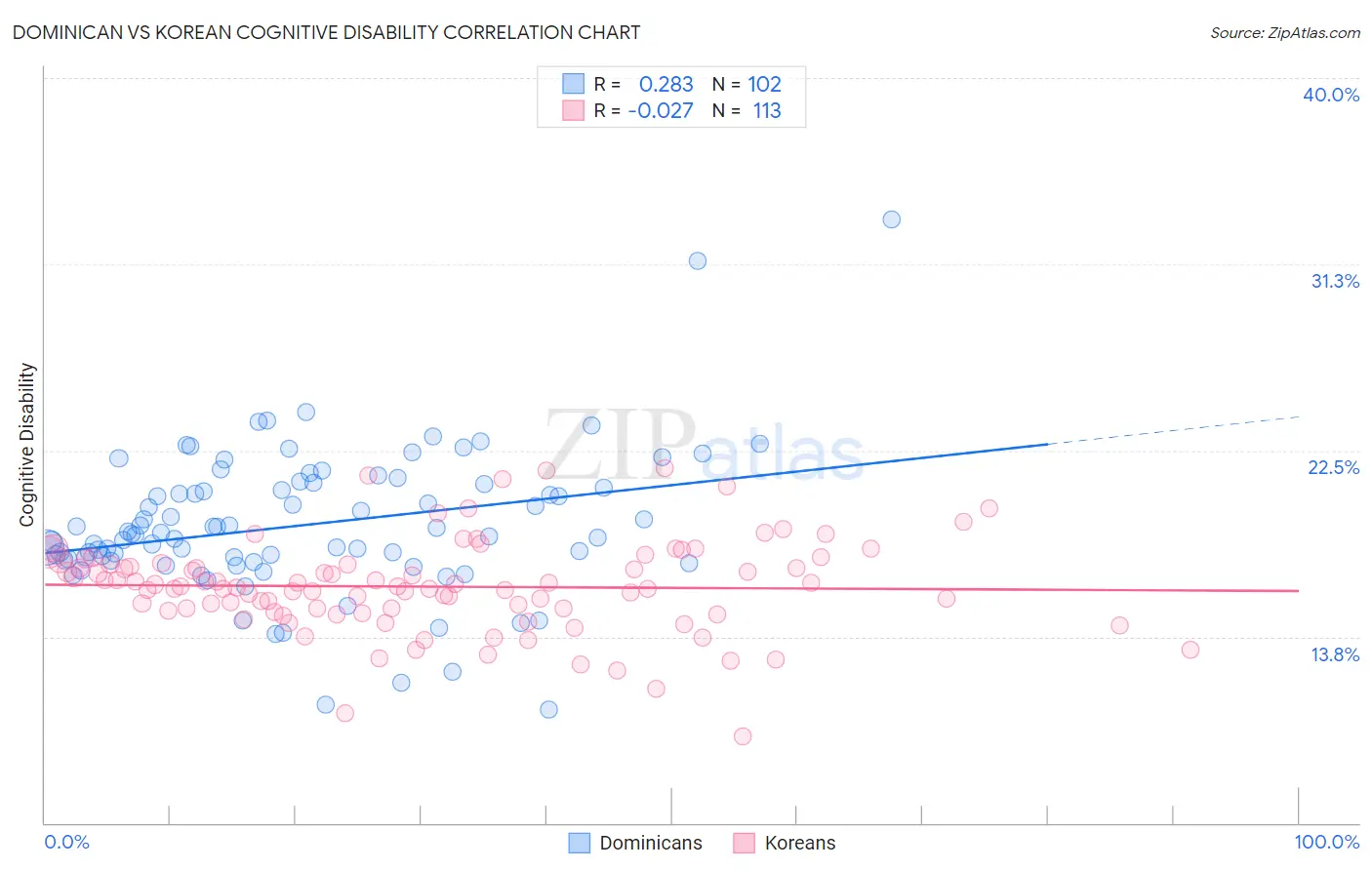 Dominican vs Korean Cognitive Disability