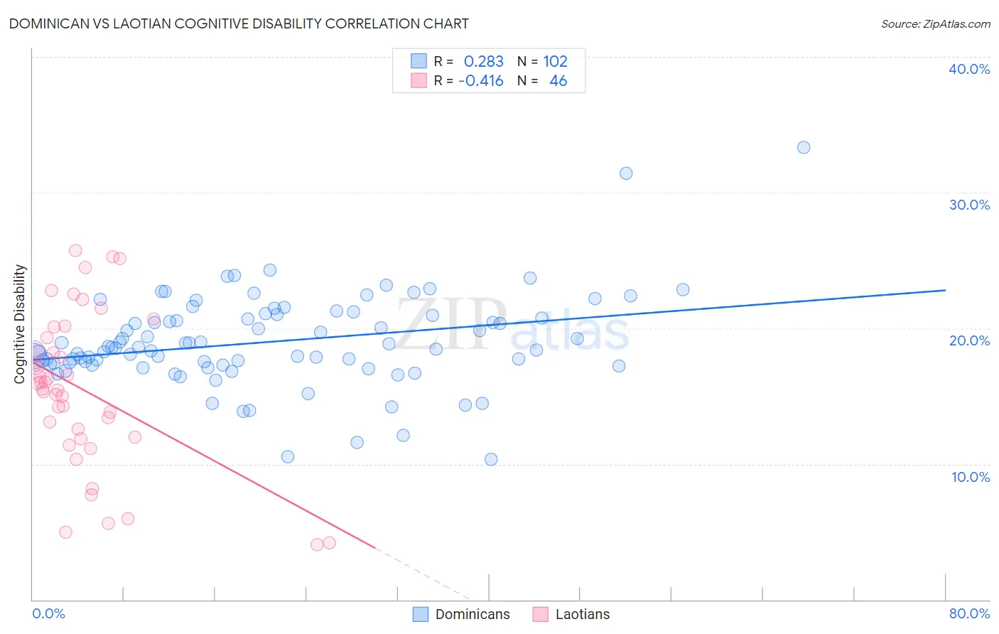 Dominican vs Laotian Cognitive Disability