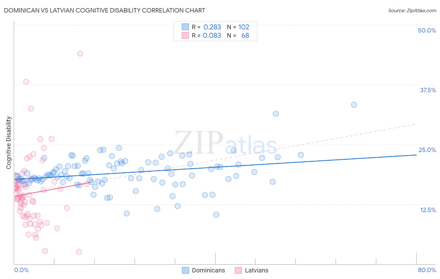 Dominican vs Latvian Cognitive Disability