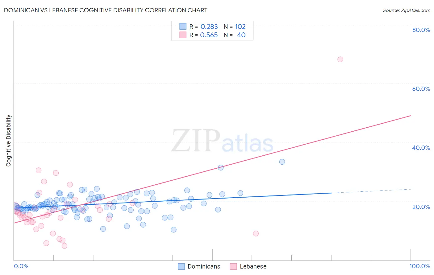 Dominican vs Lebanese Cognitive Disability